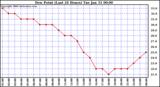 Milwaukee Weather Dew Point (Last 24 Hours)