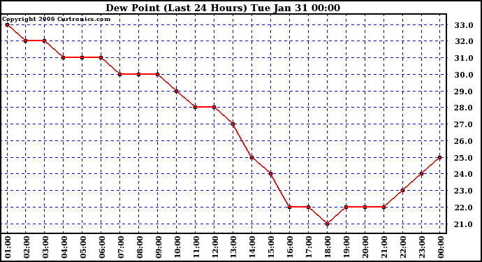 Milwaukee Weather Dew Point (Last 24 Hours)