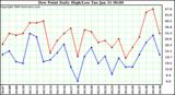 Milwaukee Weather Dew Point Daily High/Low