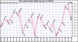 Milwaukee Weather Dew Point Daily High