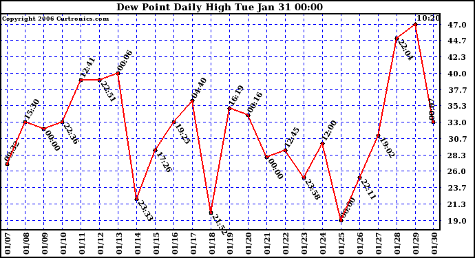 Milwaukee Weather Dew Point Daily High