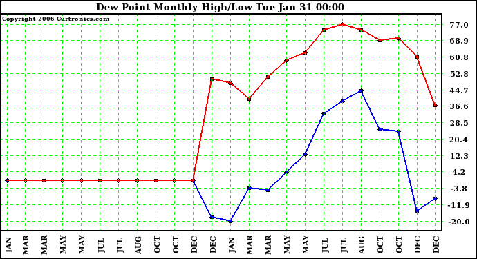 Milwaukee Weather Dew Point Monthly High/Low