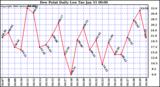 Milwaukee Weather Dew Point Daily Low