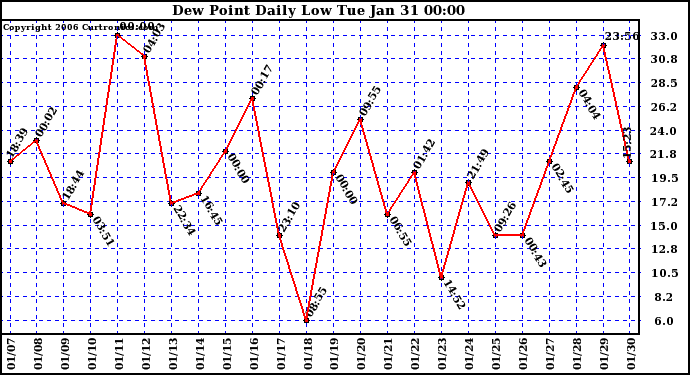 Milwaukee Weather Dew Point Daily Low