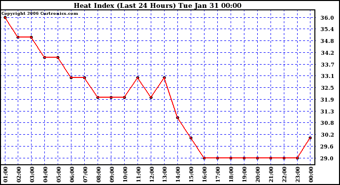 Milwaukee Weather Heat Index (Last 24 Hours)