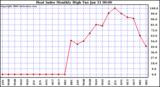Milwaukee Weather Heat Index Monthly High