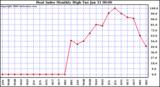 Milwaukee Weather Heat Index Monthly High