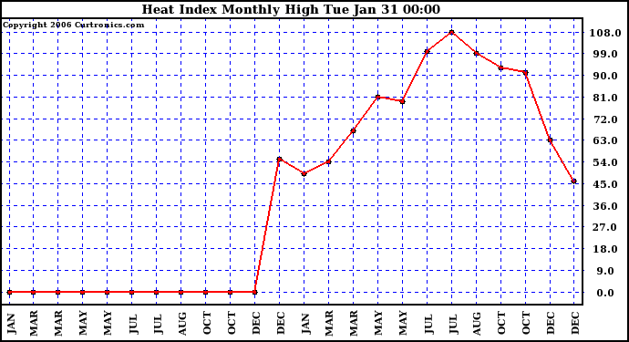 Milwaukee Weather Heat Index Monthly High