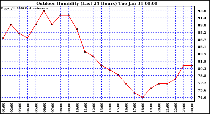 Milwaukee Weather Outdoor Humidity (Last 24 Hours)