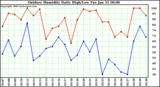 Milwaukee Weather Outdoor Humidity Daily High/Low