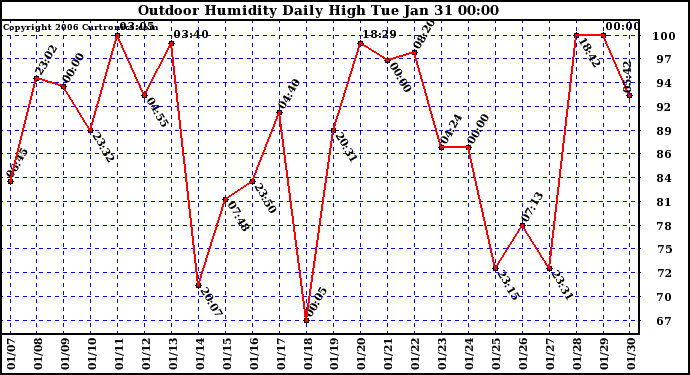 Milwaukee Weather Outdoor Humidity Daily High