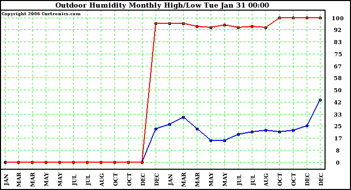 Milwaukee Weather Outdoor Humidity Monthly High/Low