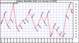 Milwaukee Weather Outdoor Humidity Daily Low