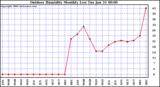 Milwaukee Weather Outdoor Humidity Monthly Low