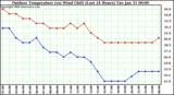 Milwaukee Weather Outdoor Temperature (vs) Wind Chill (Last 24 Hours)