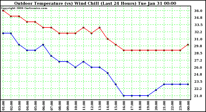 Milwaukee Weather Outdoor Temperature (vs) Wind Chill (Last 24 Hours)