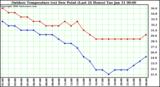 Milwaukee Weather Outdoor Temperature (vs) Dew Point (Last 24 Hours)