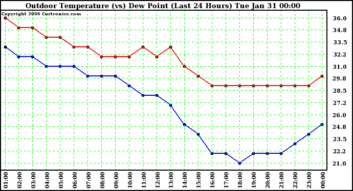 Milwaukee Weather Outdoor Temperature (vs) Dew Point (Last 24 Hours)