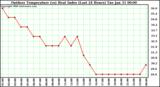 Milwaukee Weather Outdoor Temperature (vs) Heat Index (Last 24 Hours)