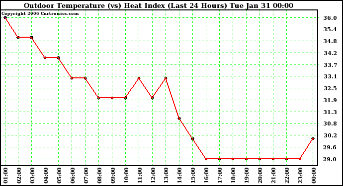 Milwaukee Weather Outdoor Temperature (vs) Heat Index (Last 24 Hours)