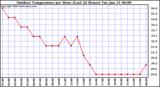 Milwaukee Weather Outdoor Temperature per Hour (Last 24 Hours)