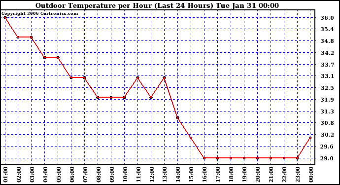 Milwaukee Weather Outdoor Temperature per Hour (Last 24 Hours)