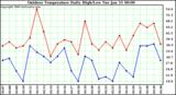 Milwaukee Weather Outdoor Temperature Daily High/Low