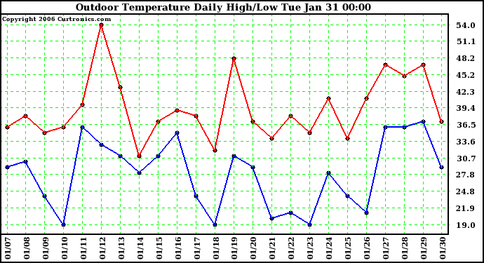 Milwaukee Weather Outdoor Temperature Daily High/Low