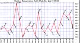 Milwaukee Weather Outdoor Temperature Daily High