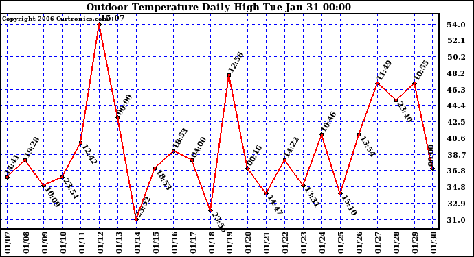 Milwaukee Weather Outdoor Temperature Daily High