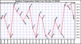 Milwaukee Weather Outdoor Temperature Daily Low