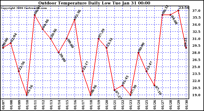 Milwaukee Weather Outdoor Temperature Daily Low