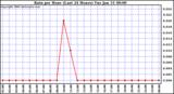 Milwaukee Weather Rain per Hour (Last 24 Hours)