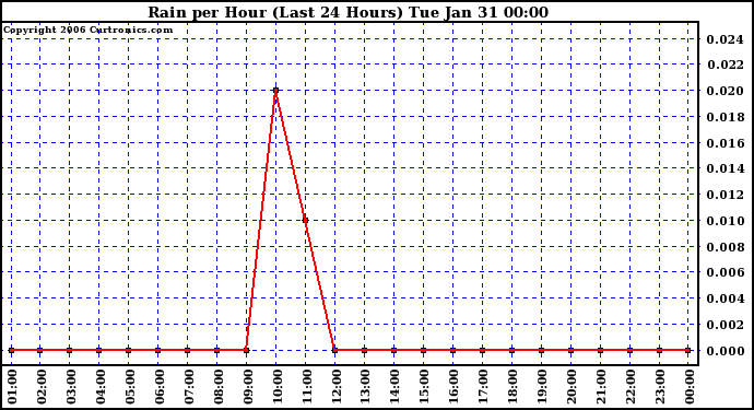 Milwaukee Weather Rain per Hour (Last 24 Hours)