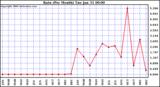 Milwaukee Weather Rain (Per Month)