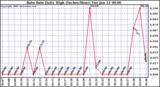 Milwaukee Weather Rain Rate Daily High (Inches/Hour)