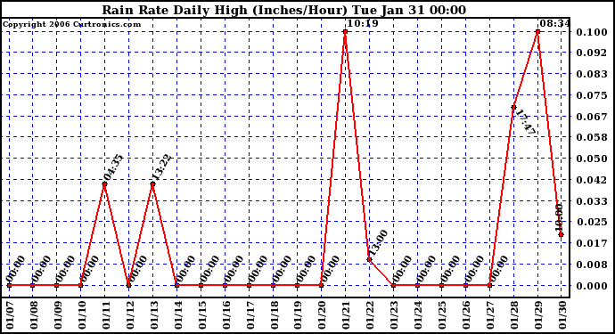 Milwaukee Weather Rain Rate Daily High (Inches/Hour)