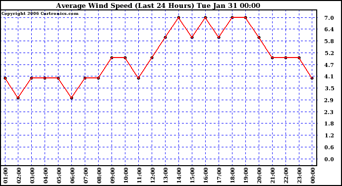 Milwaukee Weather Average Wind Speed (Last 24 Hours)