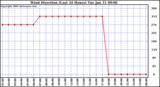 Milwaukee Weather Wind Direction (Last 24 Hours)