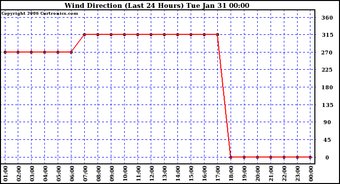 Milwaukee Weather Wind Direction (Last 24 Hours)