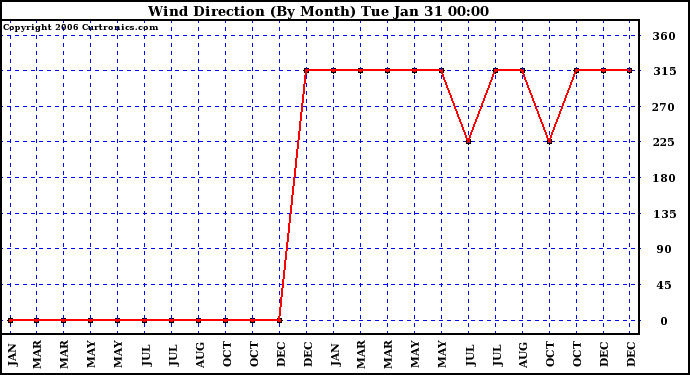 Milwaukee Weather Wind Direction (By Month)