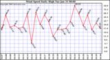 Milwaukee Weather Wind Speed Daily High