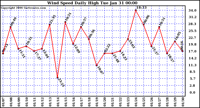 Milwaukee Weather Wind Speed Daily High