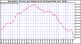 Milwaukee Weather Barometric Pressure per Minute (Last 24 Hours)