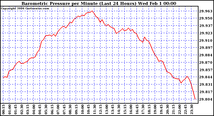 Milwaukee Weather Barometric Pressure per Minute (Last 24 Hours)