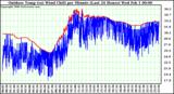 Milwaukee Weather Outdoor Temp (vs) Wind Chill per Minute (Last 24 Hours)