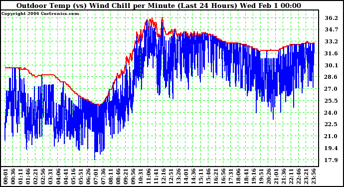 Milwaukee Weather Outdoor Temp (vs) Wind Chill per Minute (Last 24 Hours)