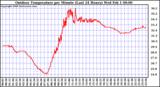 Milwaukee Weather Outdoor Temperature per Minute (Last 24 Hours)