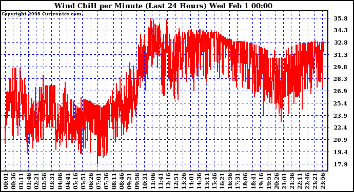 Milwaukee Weather Wind Chill per Minute (Last 24 Hours)