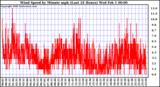 Milwaukee Weather Wind Speed by Minute mph (Last 24 Hours)